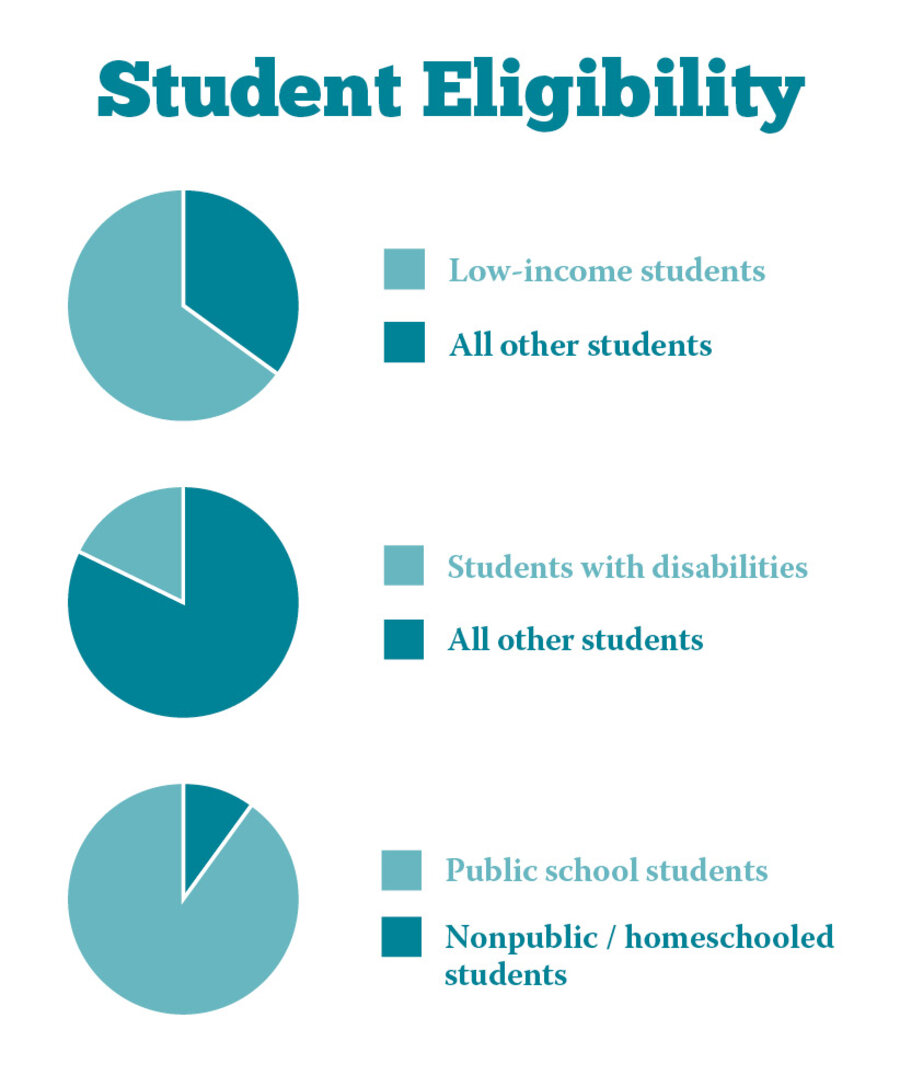 Student Opportunity Scholarships Policy Overview A Policy Guide to